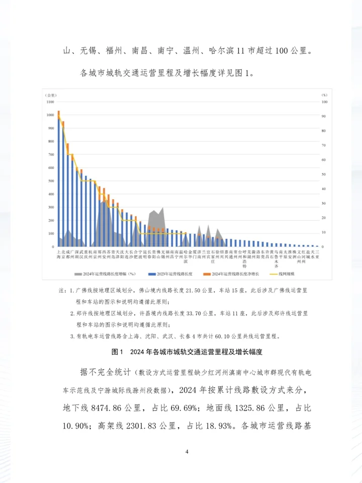 一份报告洞察城市轨道交通相关数据