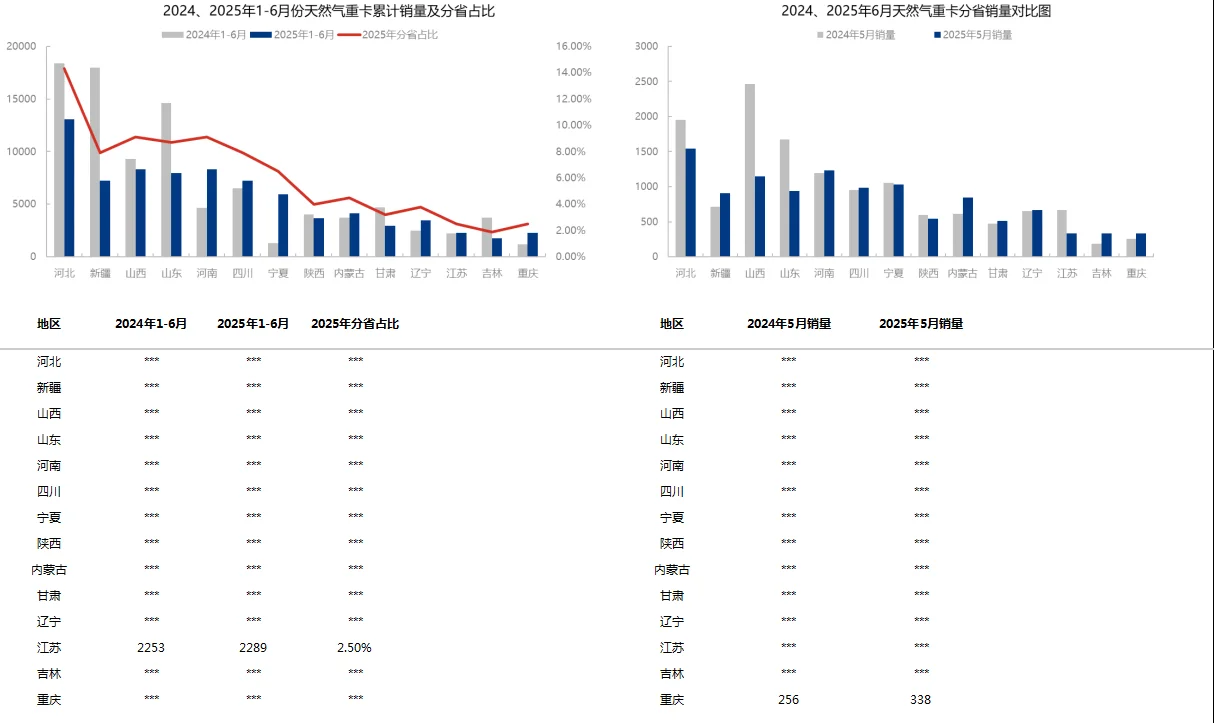 中国天然气重卡月度数据报告