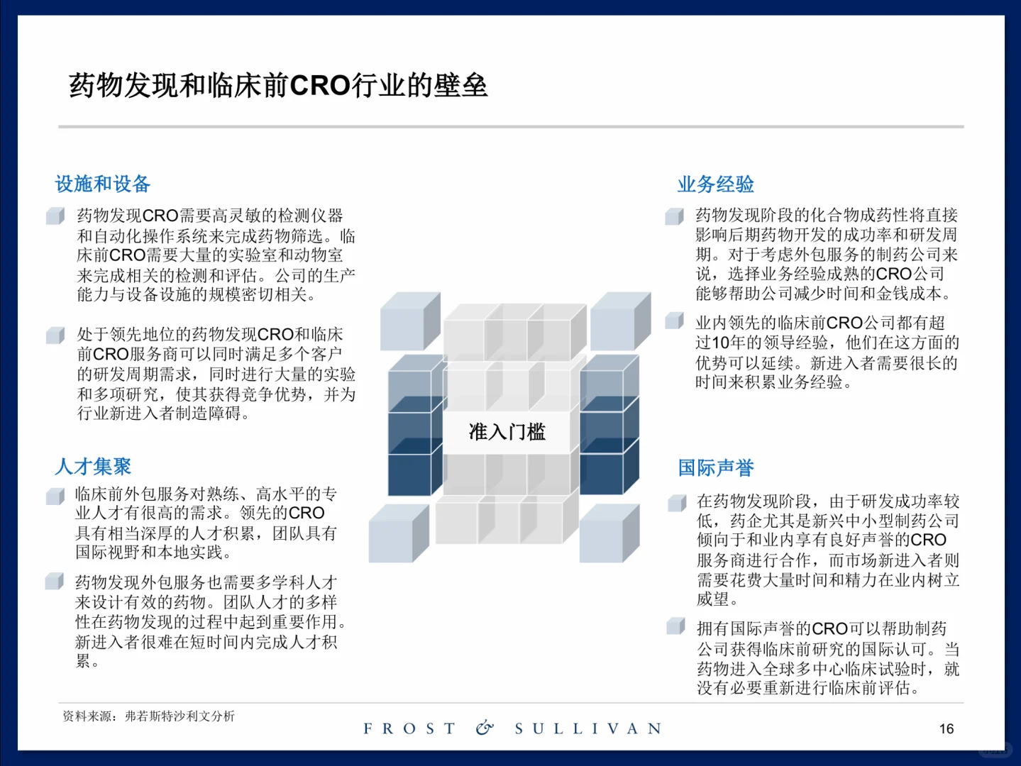 创新药临床前研发服务市场研究报告