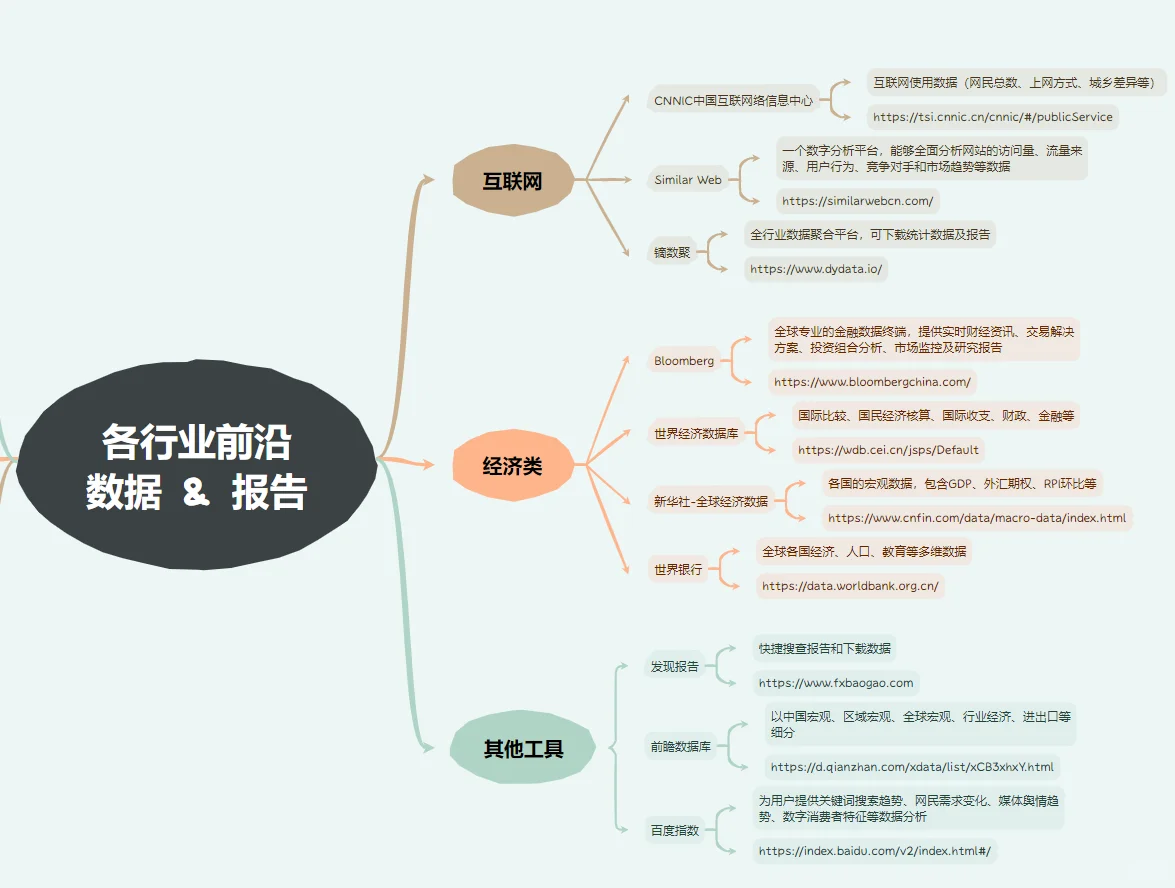👀看看大家的行业前沿数据报告📖