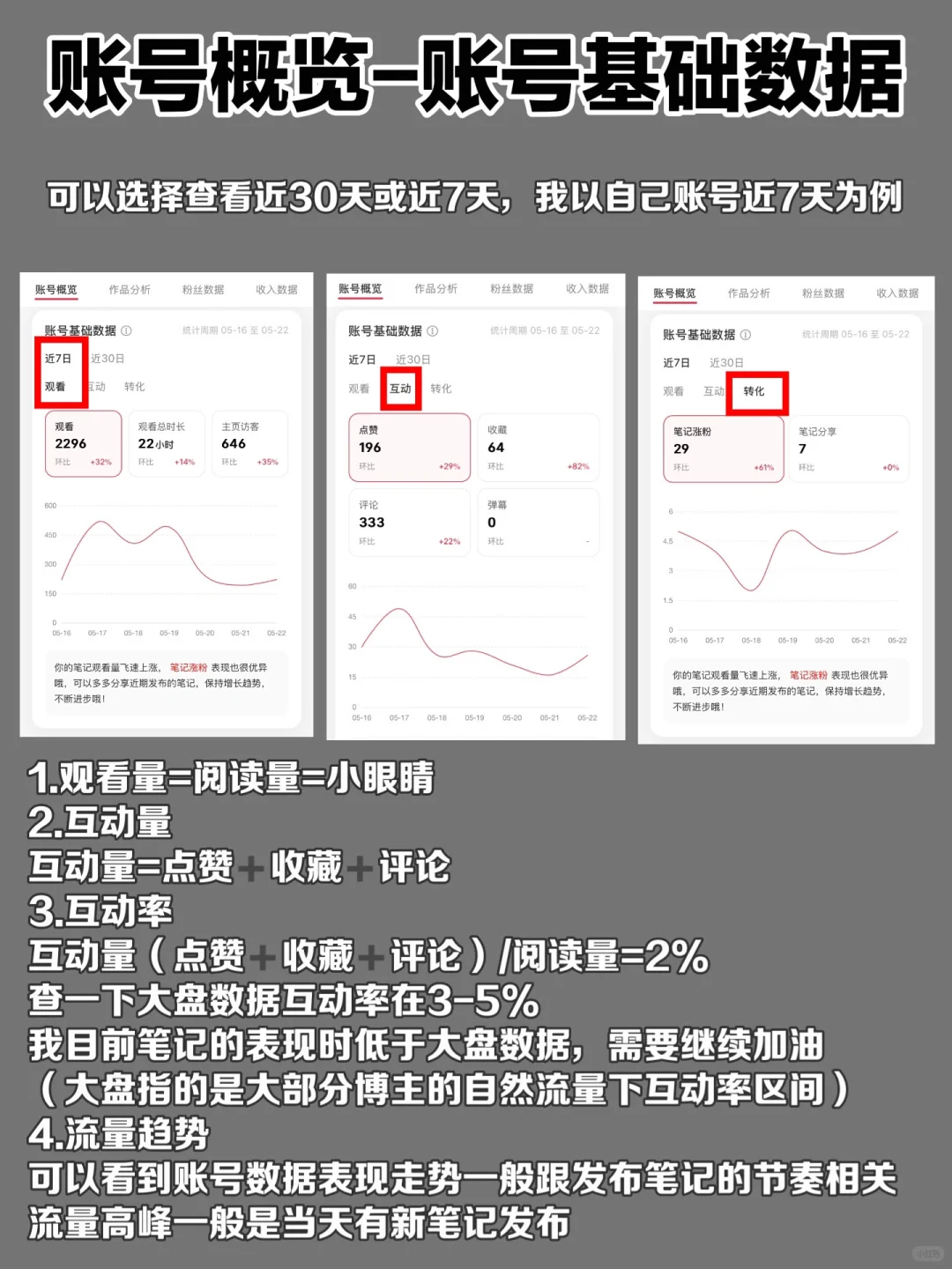 新手博主，一定要学会数据分析