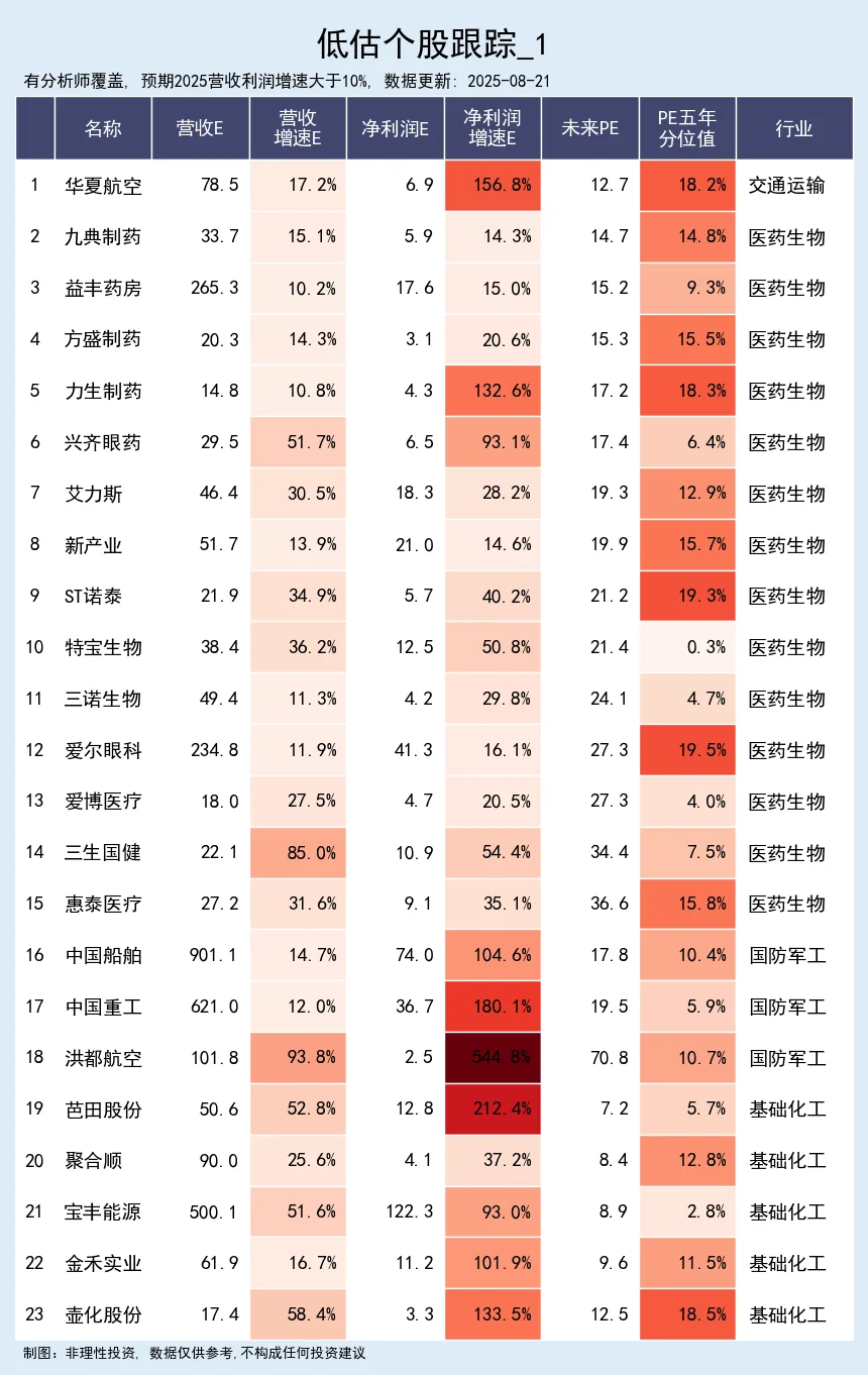 低估值个股跟踪 08-21