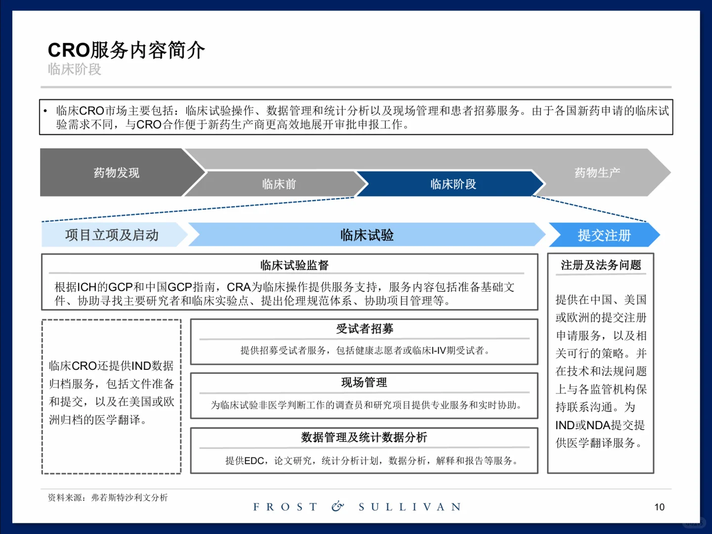 创新药临床前研发服务市场研究报告