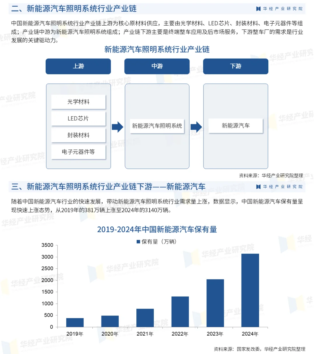 2025年中国新能源汽车照明系统行业研究报告