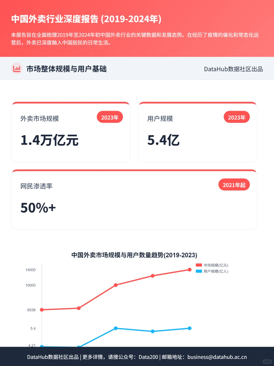 2019-2025中国外卖行业深度报告