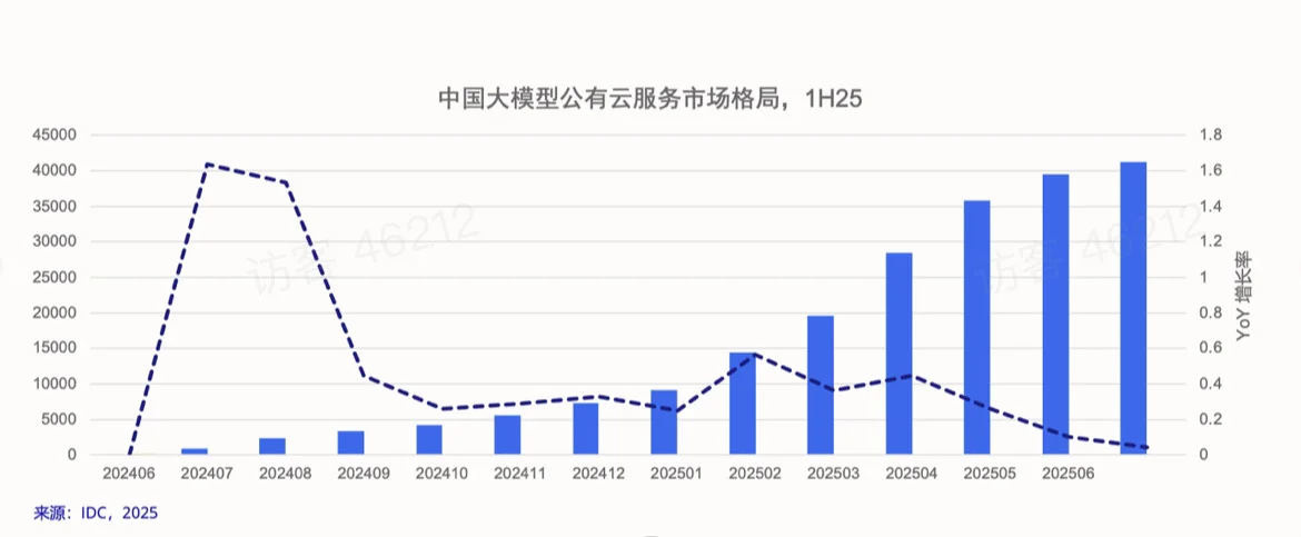 刚拿到IDC报告，事关大模型公有云市场！