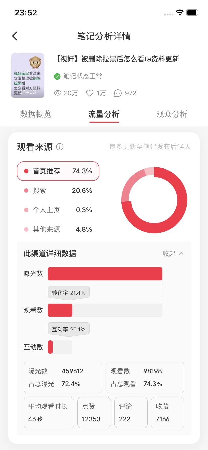 粉丝130 点赞收藏2.8万是什么水平