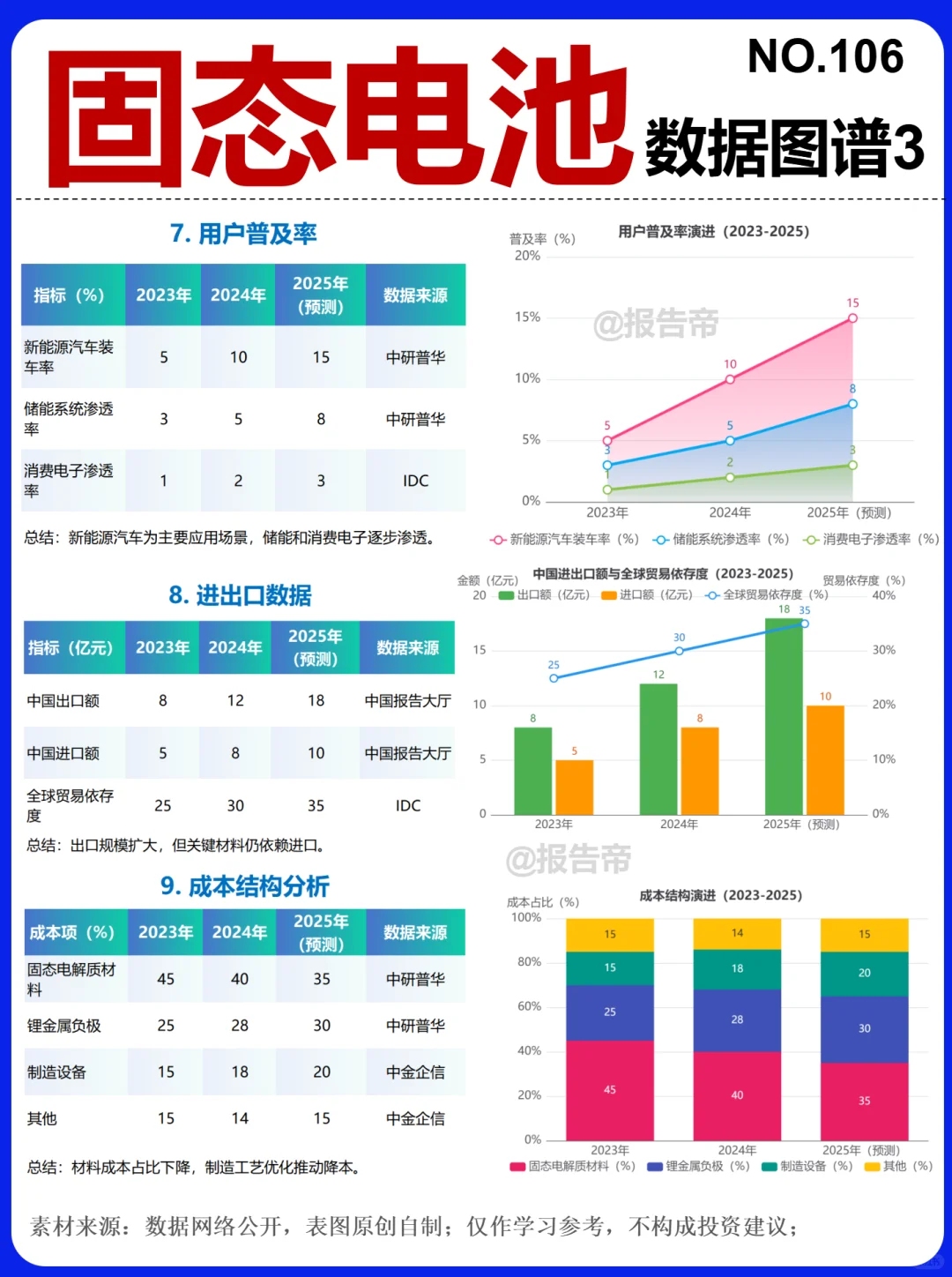 固态电池 加速突围 15图看透～1天1条产业链