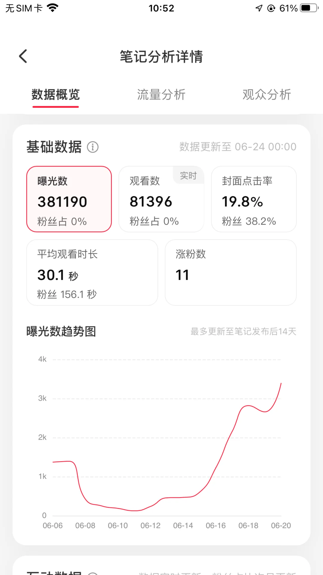 一条笔记莫名爆了38w，怎么分析流量？求教