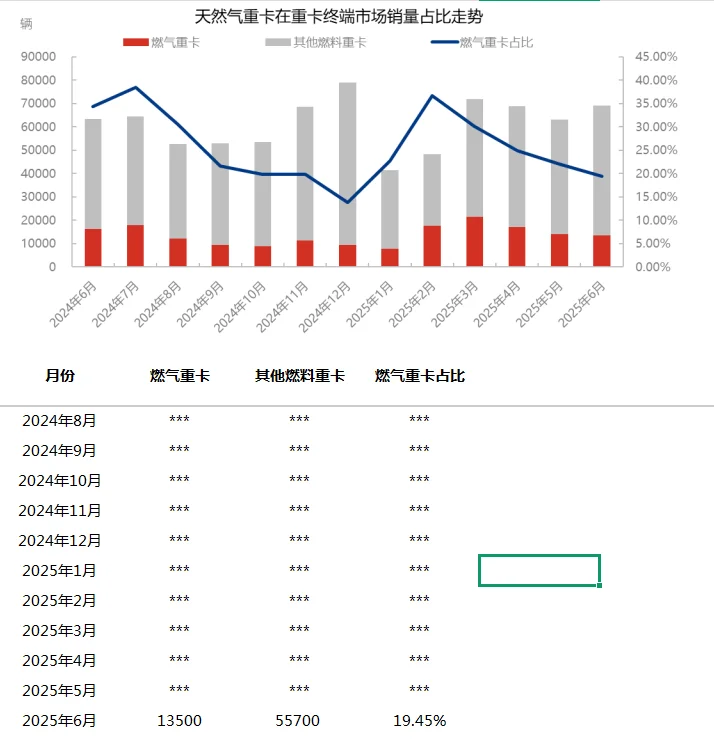 中国天然气重卡月度数据报告