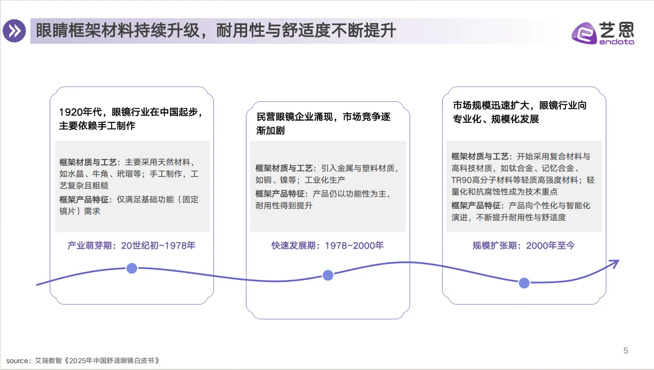 2025年眼镜行业消费趋势报告