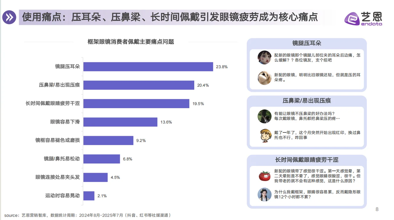 2025年眼镜行业消费趋势报告