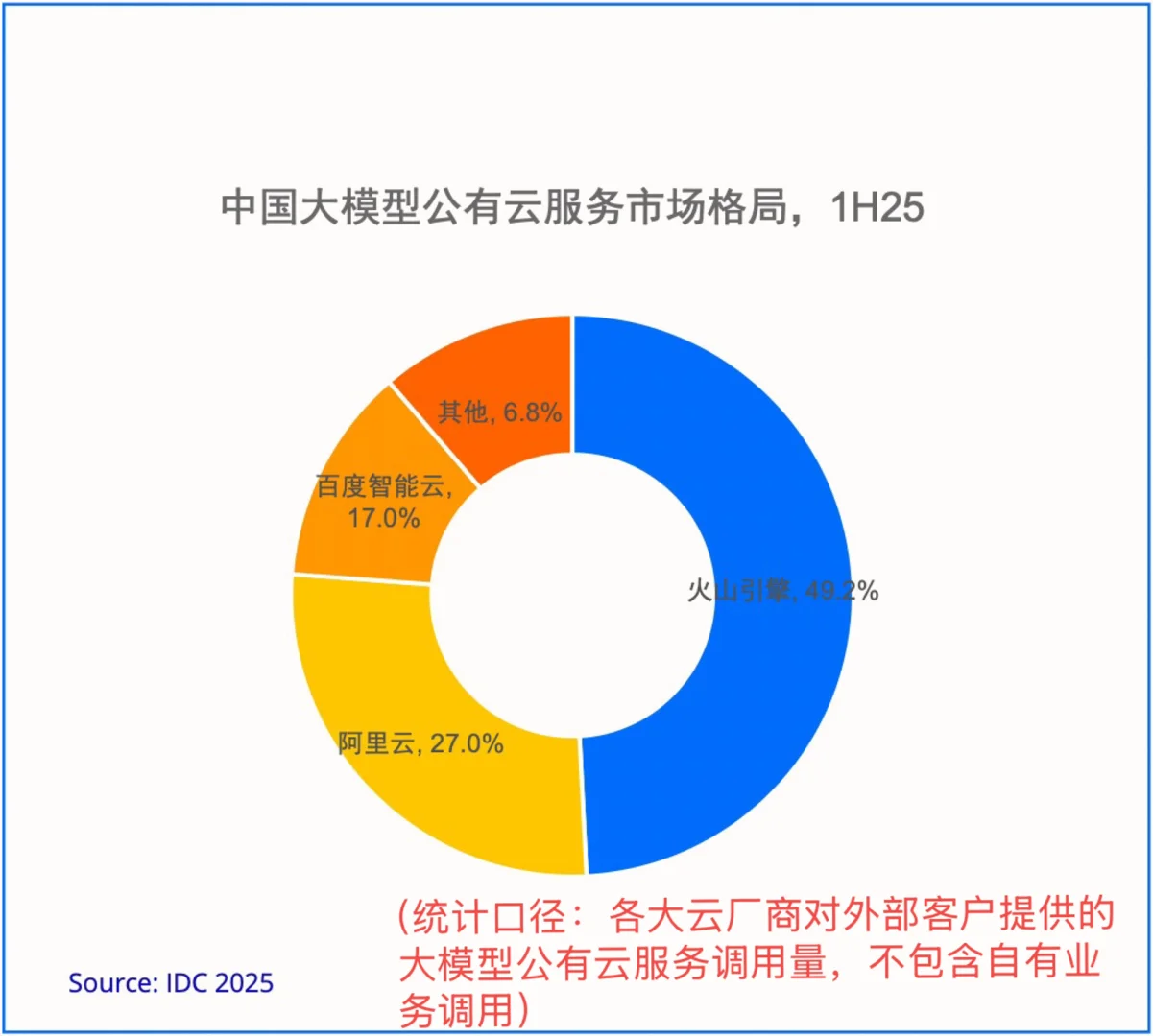 刚拿到IDC报告，事关大模型公有云市场！