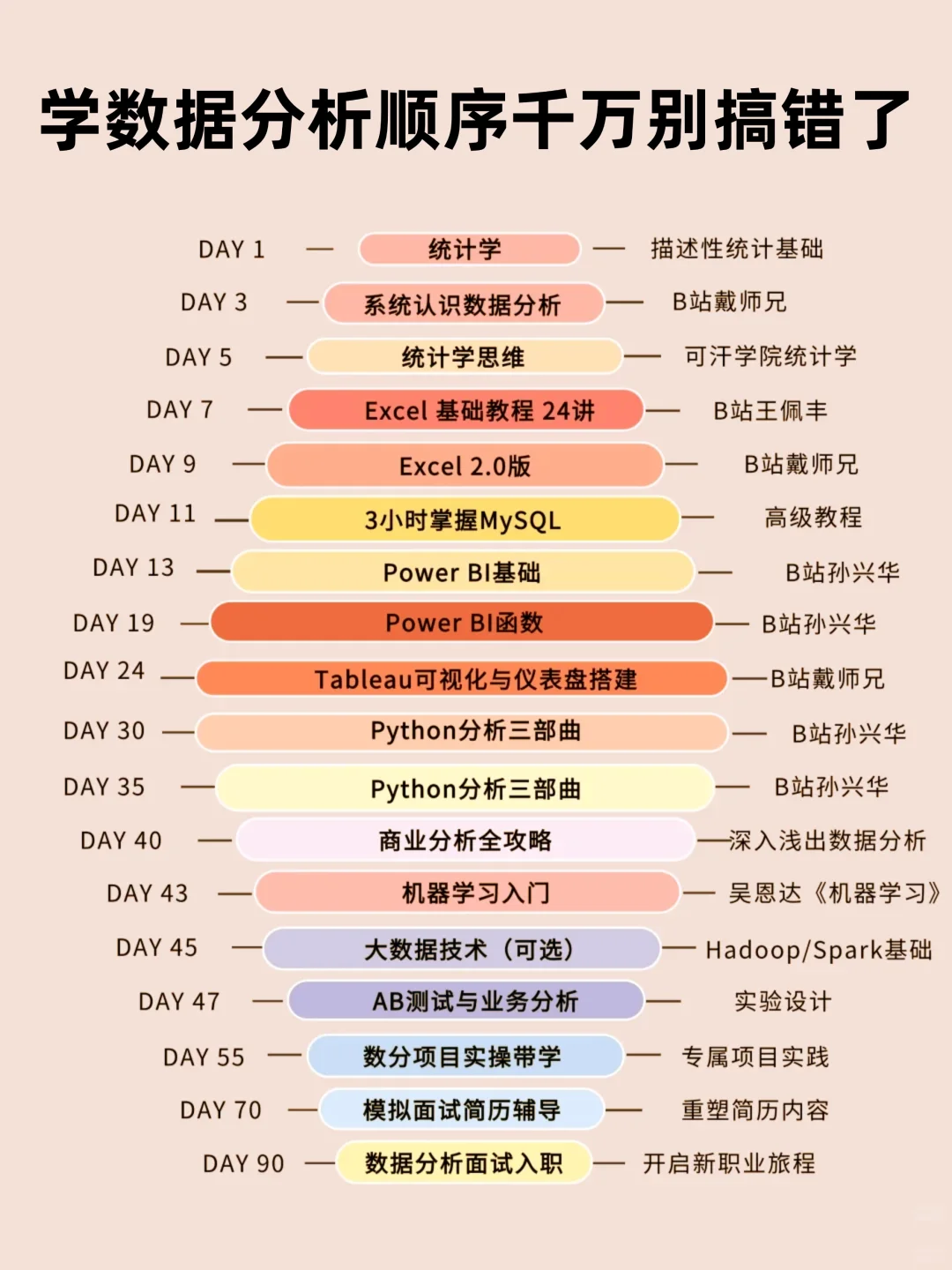 学数据分析的正确顺序，千万不要搞反了👇
