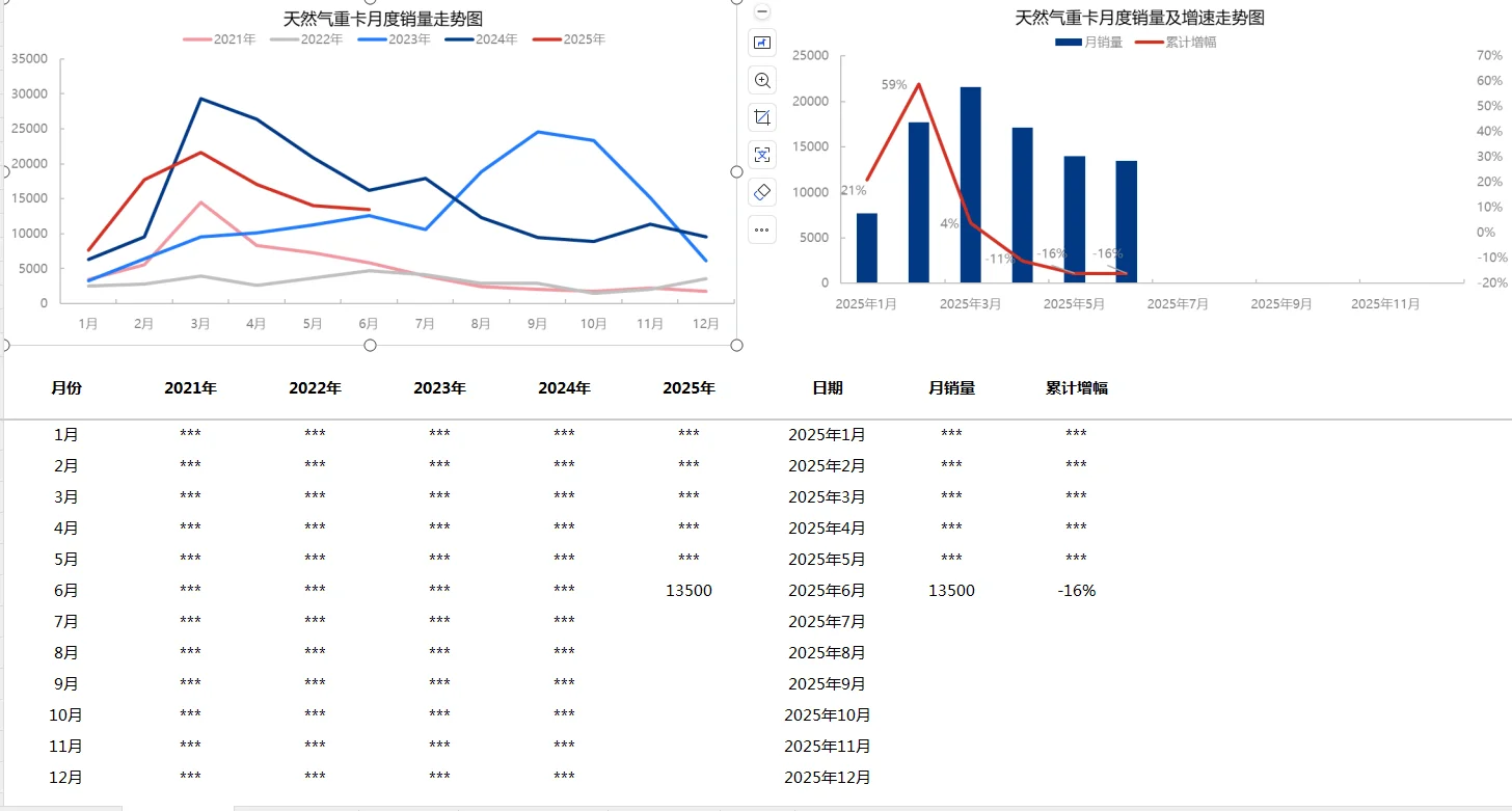 中国天然气重卡月度数据报告