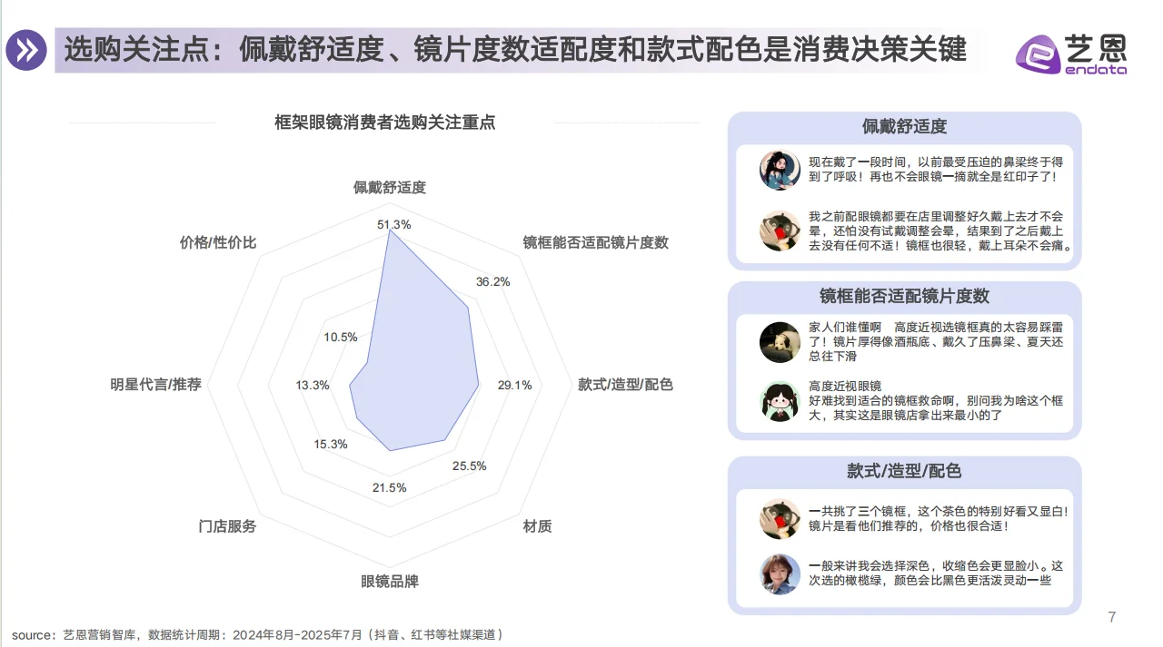 2025年眼镜行业消费趋势报告