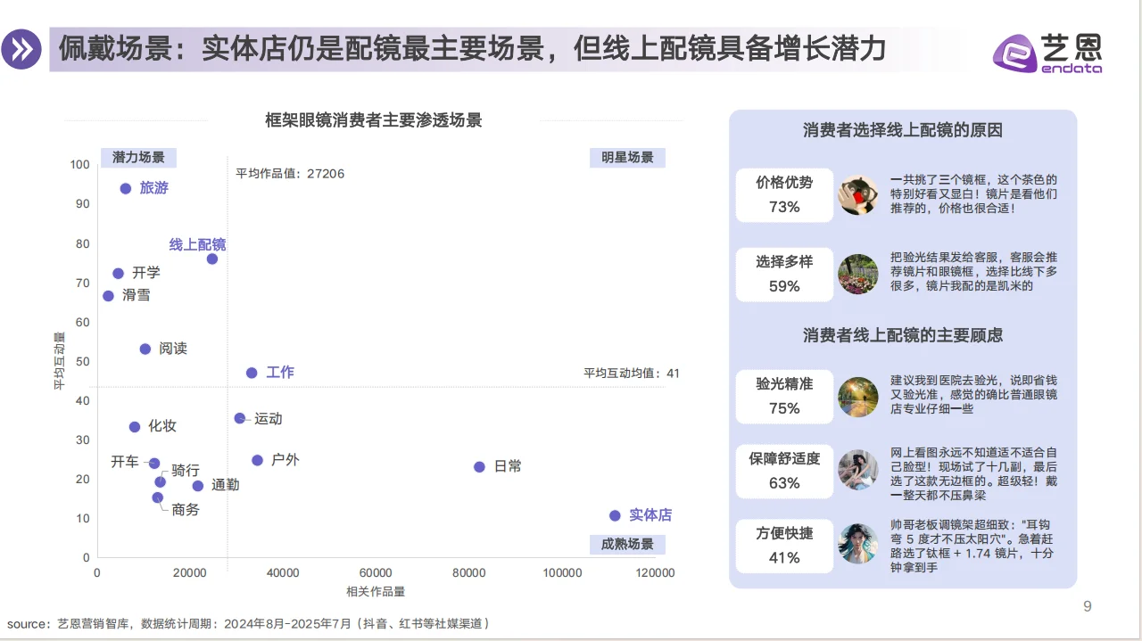 2025年眼镜行业消费趋势报告