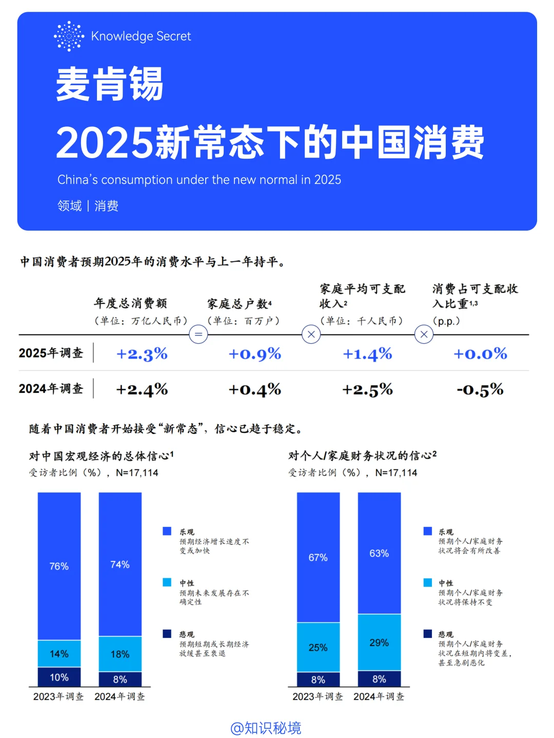 【免费分享】麦肯锡：2025新常态下的中国消费