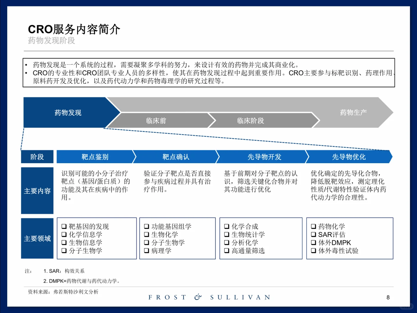 创新药临床前研发服务市场研究报告