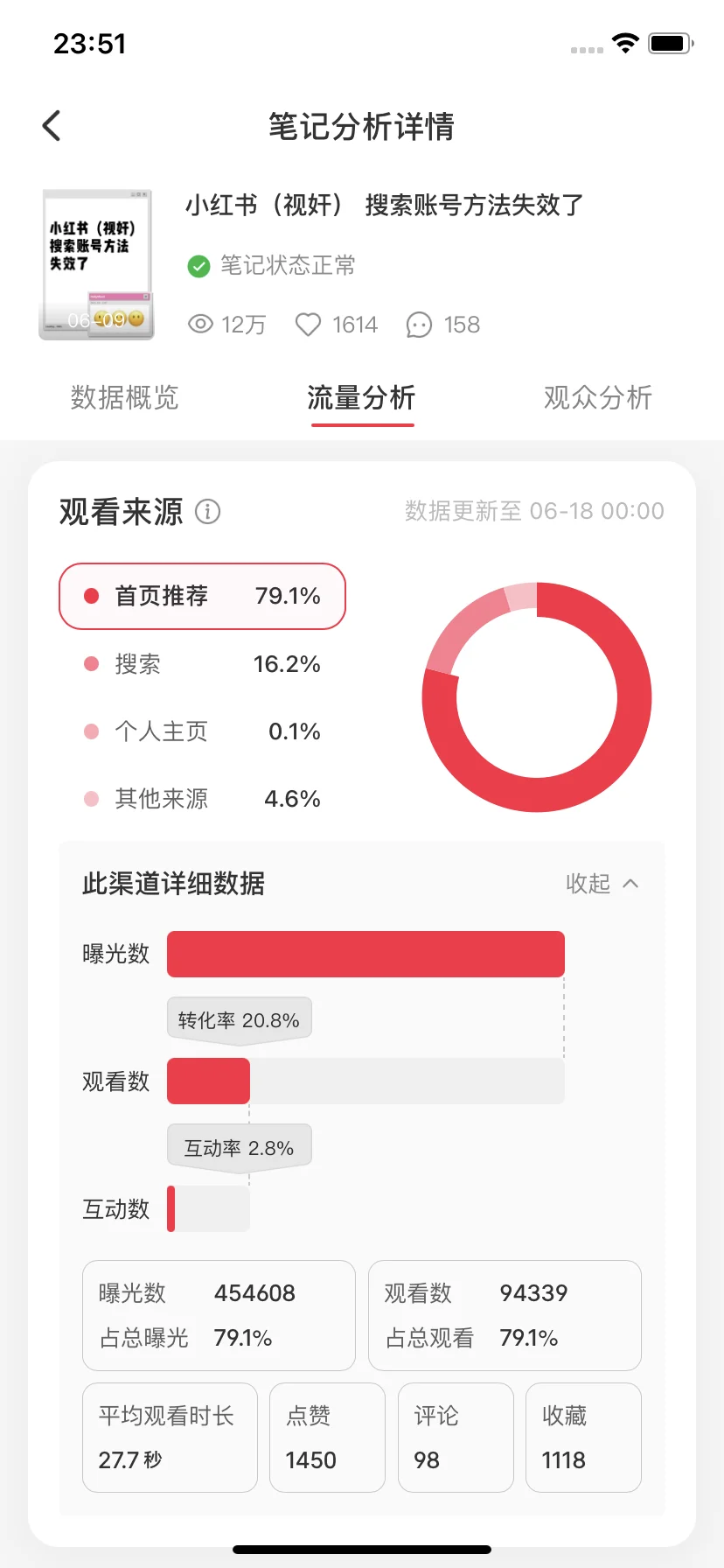 粉丝130 点赞收藏2.8万是什么水平