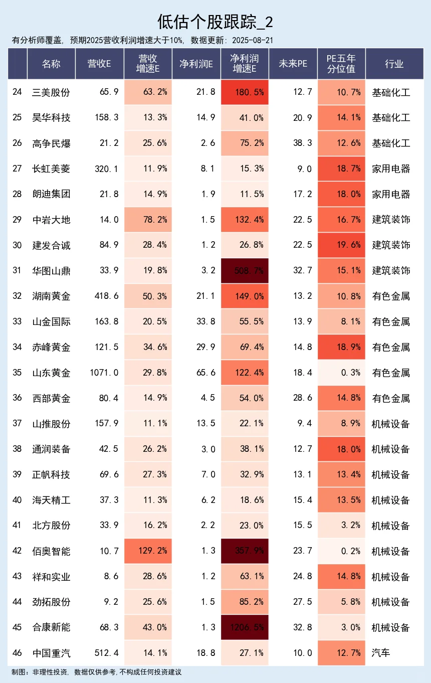 低估值个股跟踪 08-21