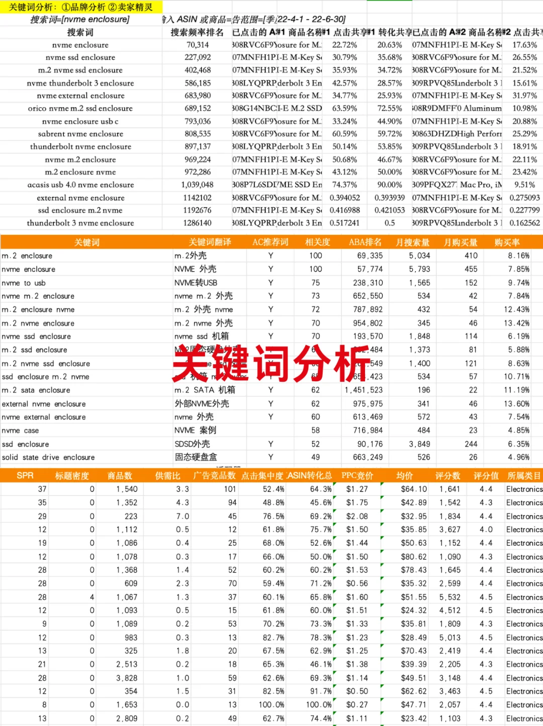 主管给的亚马逊产品调研报告模版思路好清晰