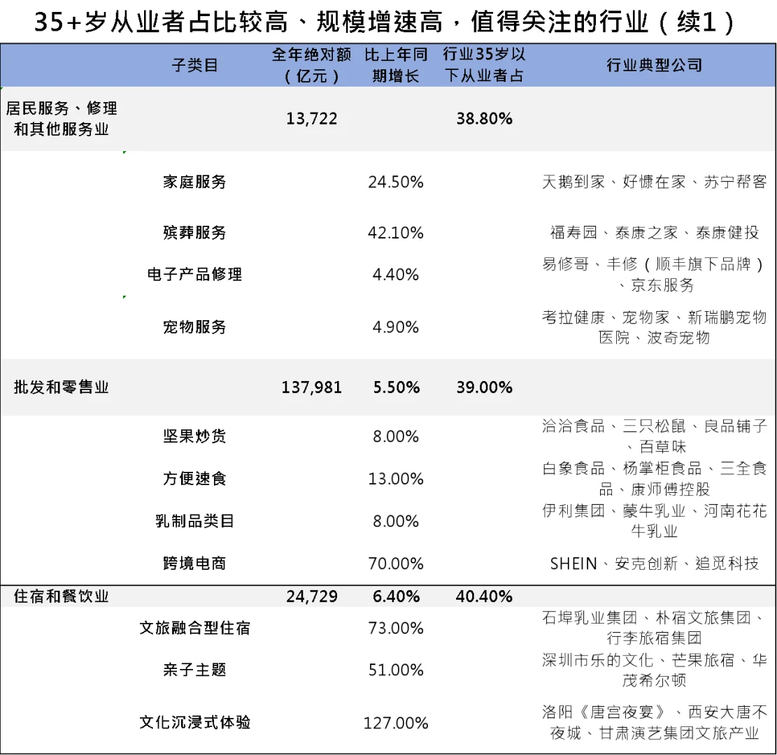 数据｜适合35岁+以上人群关注的行业