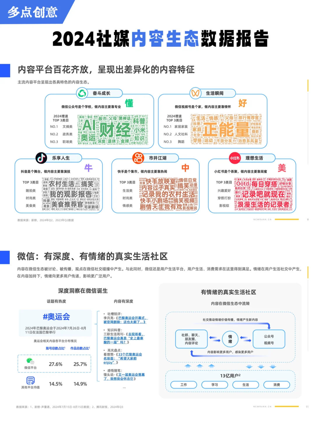 ✅报告|社媒内容生态数据报告