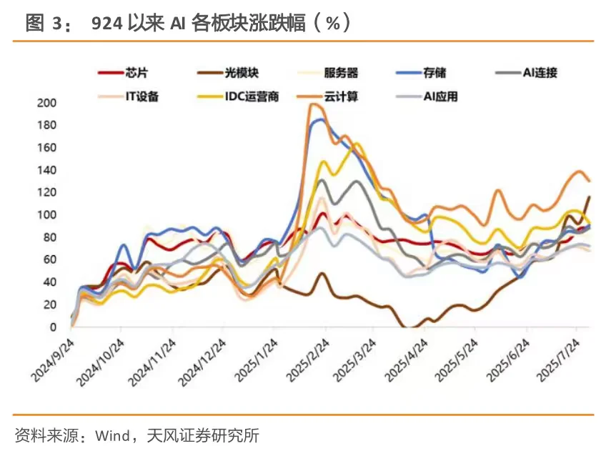 券商研报 | AI 主线归来的探讨