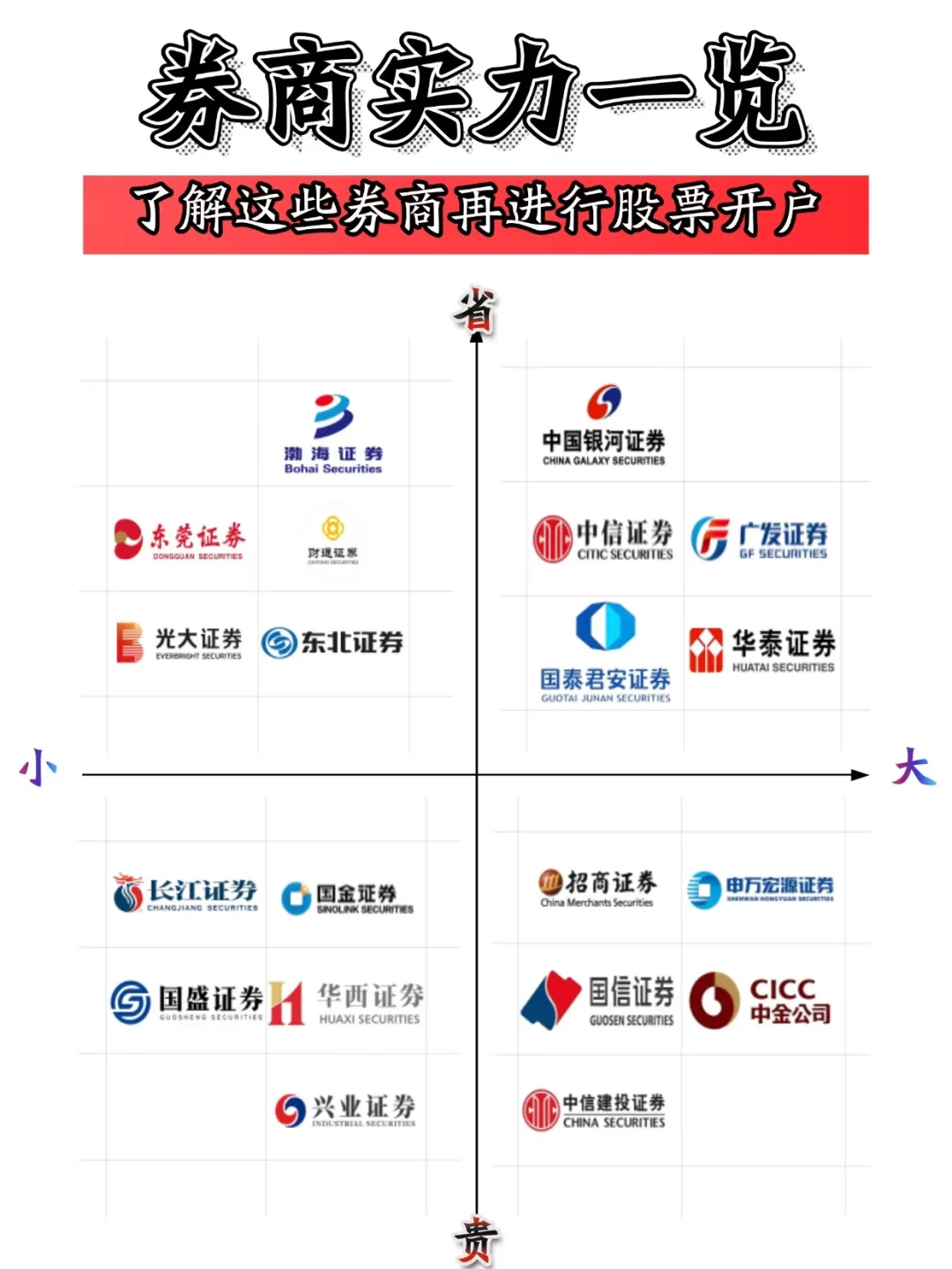 券商实力一览♥了解这些券商再进行股票开户