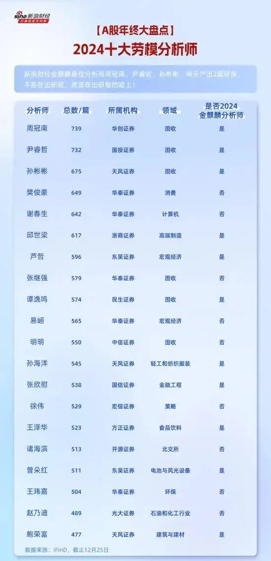 2024分析师研报总数top20!