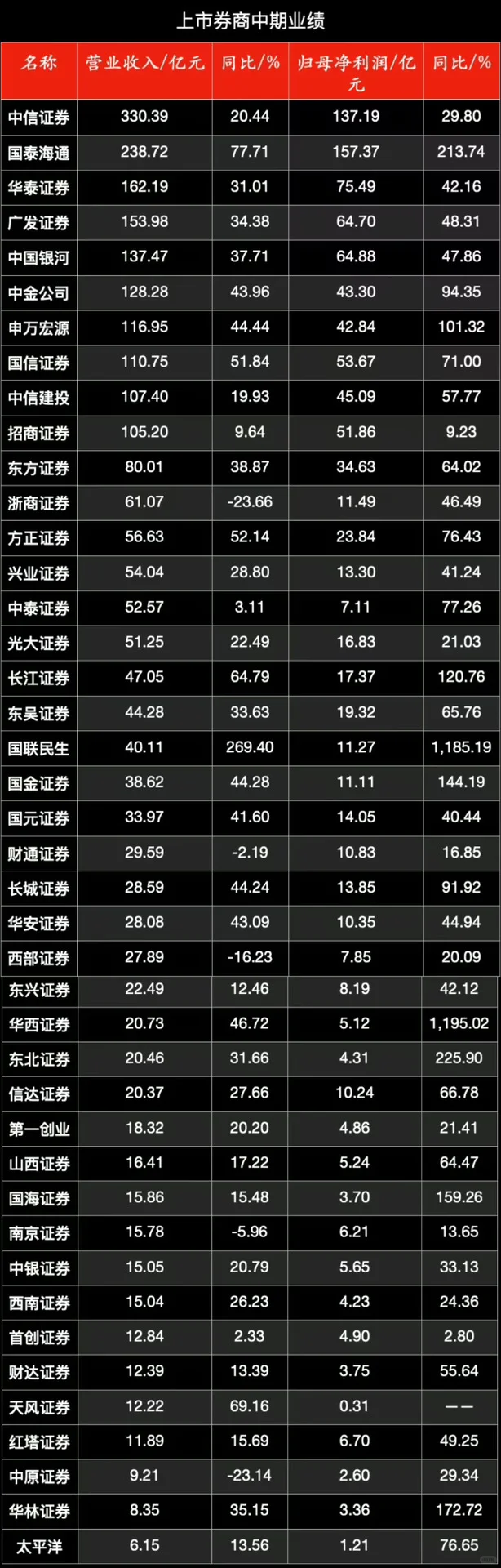 左滑券商中报最全整理