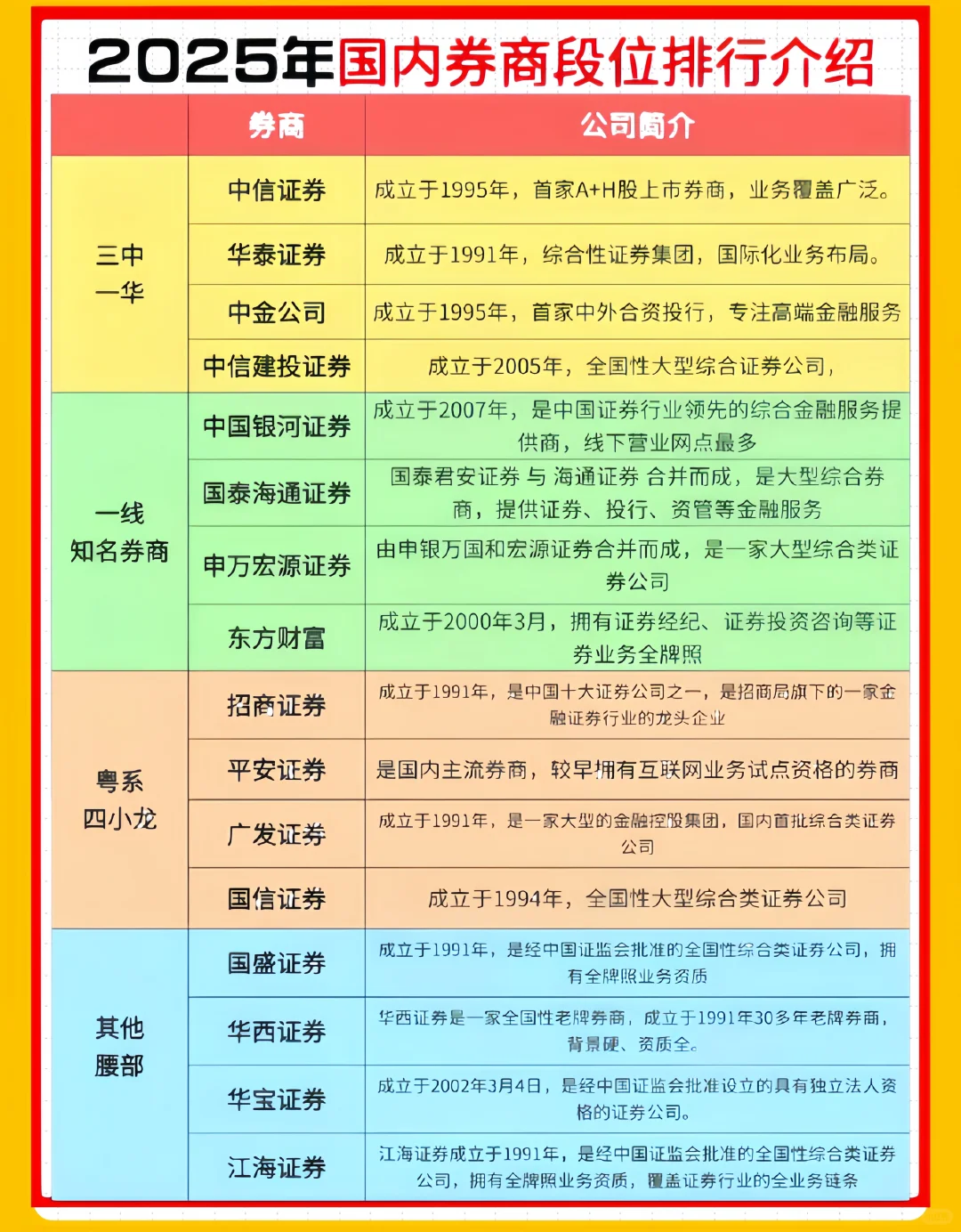 科普一期你不知道的券商排名