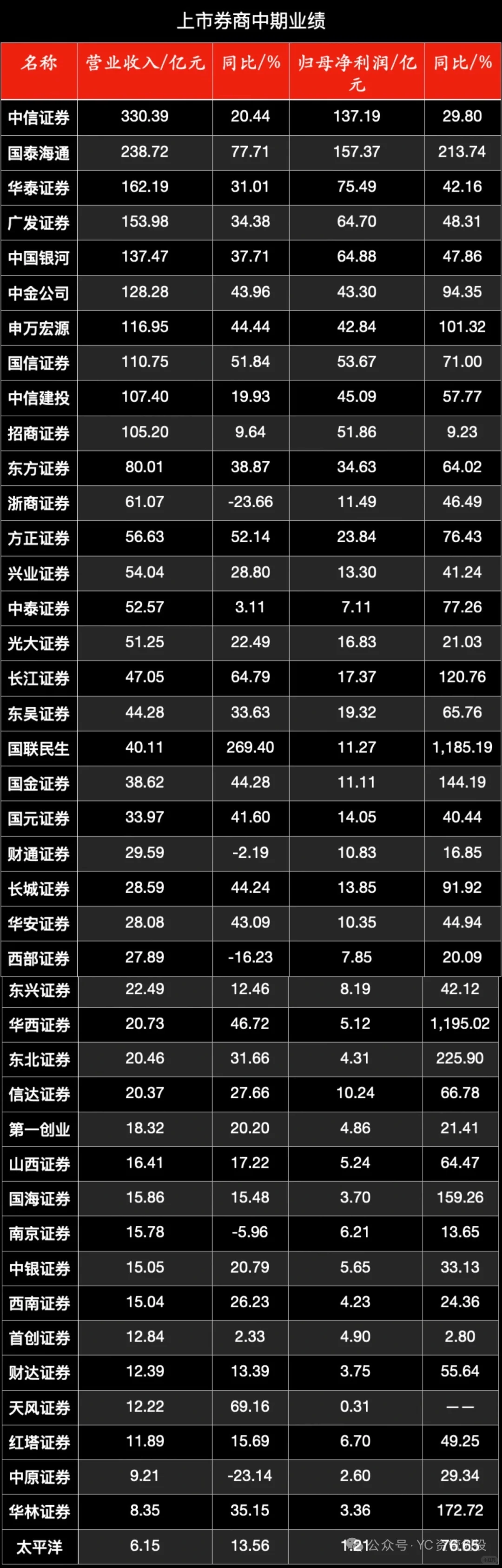 券商收入利润大增，研究所收入却大幅下滑