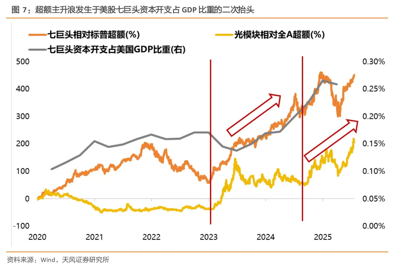 券商研报 | AI 主线归来的探讨