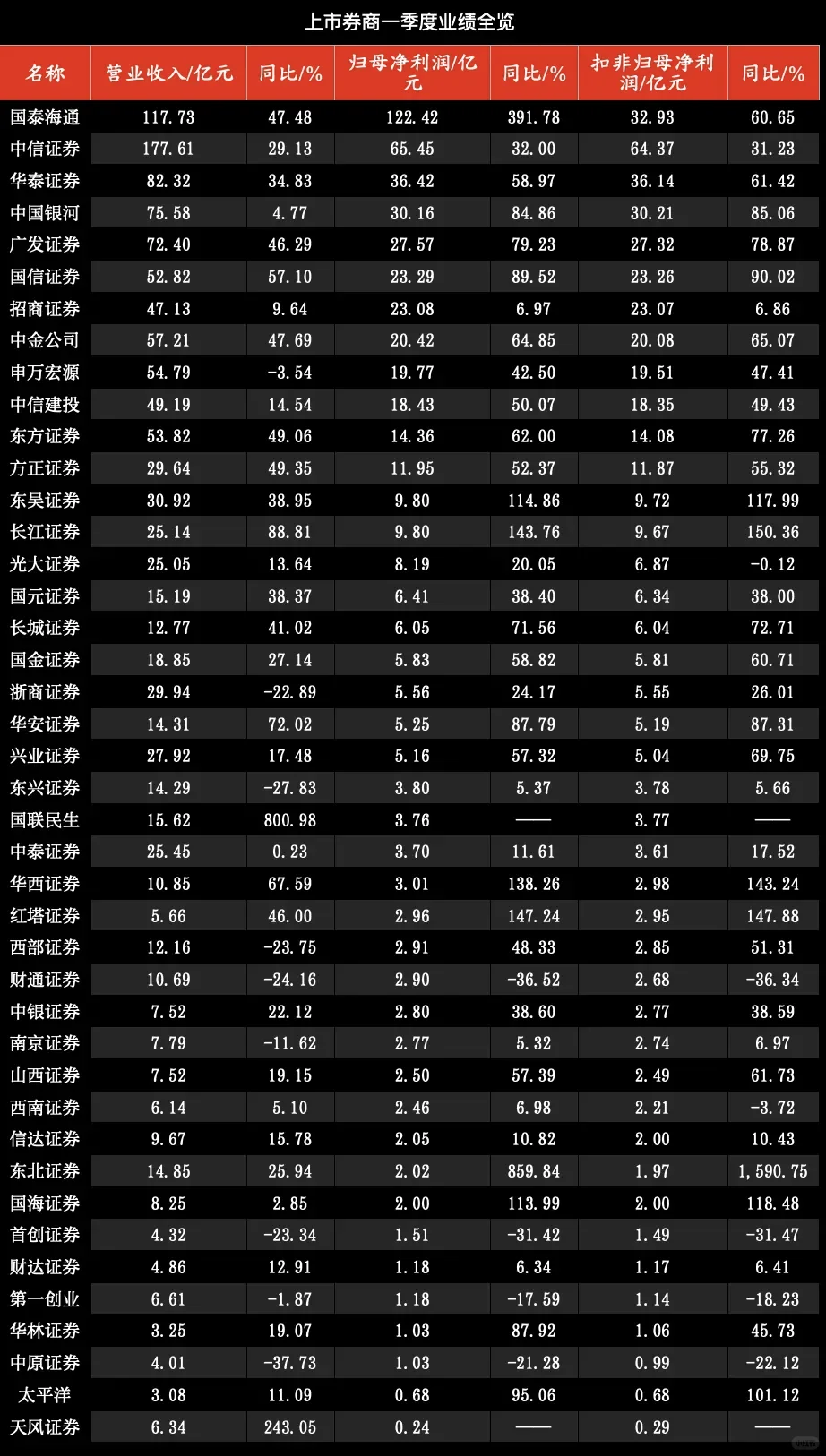 2025年42家上市券商一季度报数据分析