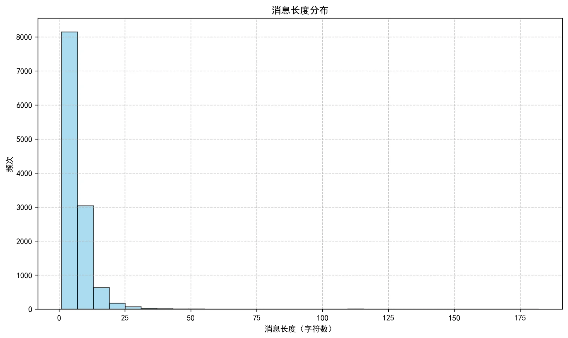 当我分析了与对象三年的聊天记录数据
