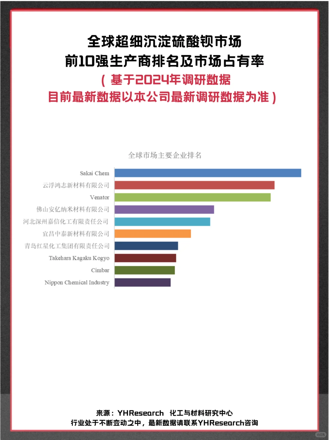 超细沉淀硫酸钡头部企业及全球市场调查报告