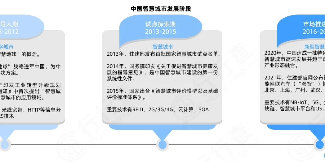 智慧城市行业研究