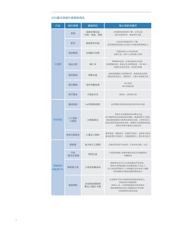 一篇报告读懂2025人才市场及薪酬趋势