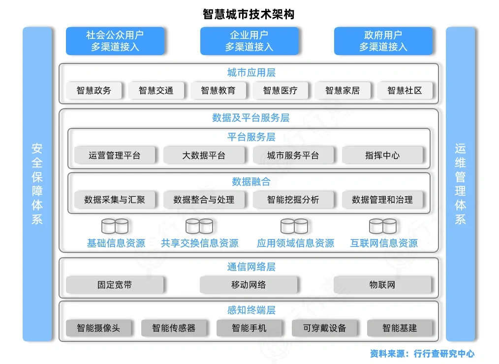 智慧城市行业研究