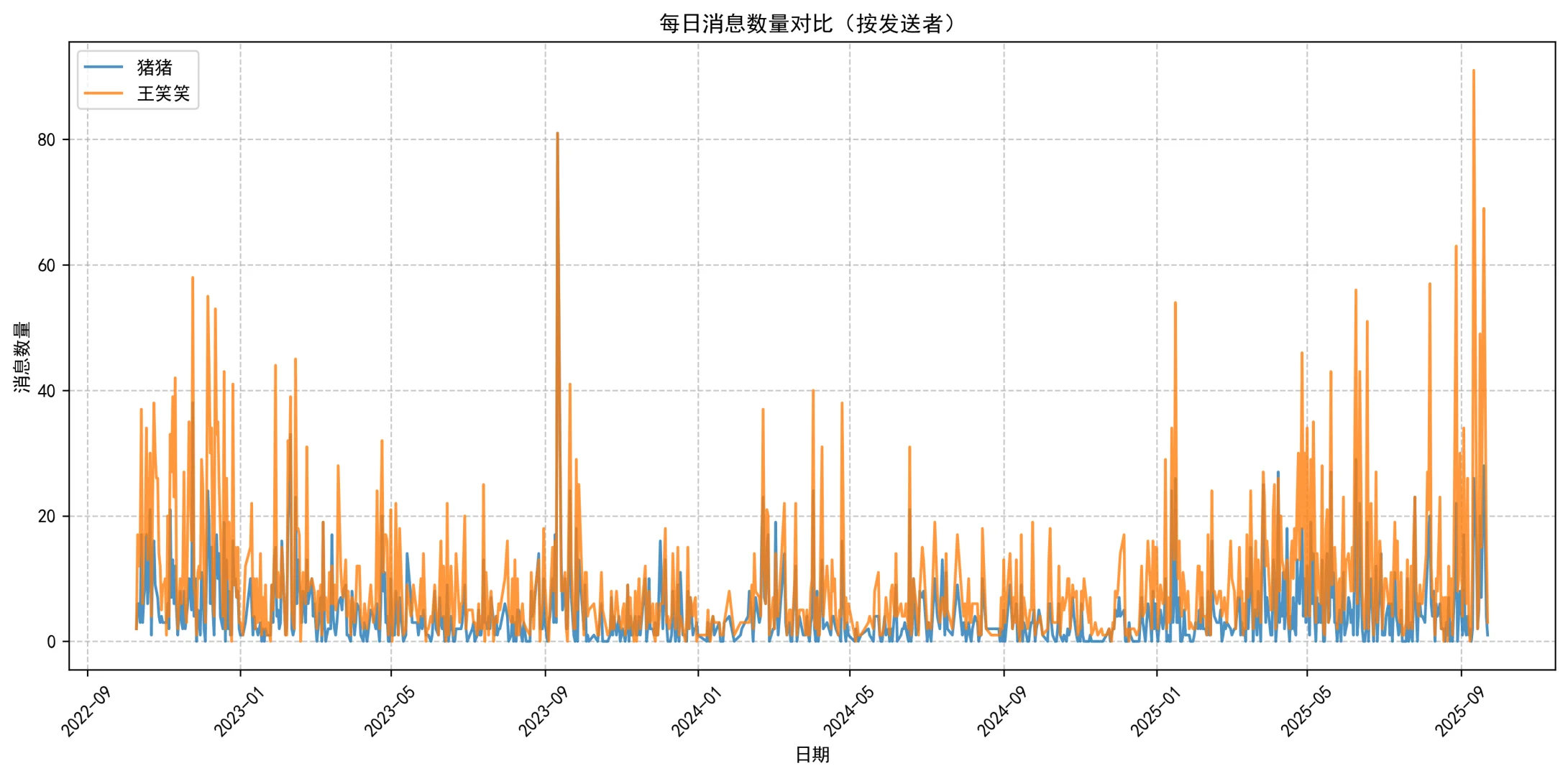 当我分析了与对象三年的聊天记录数据