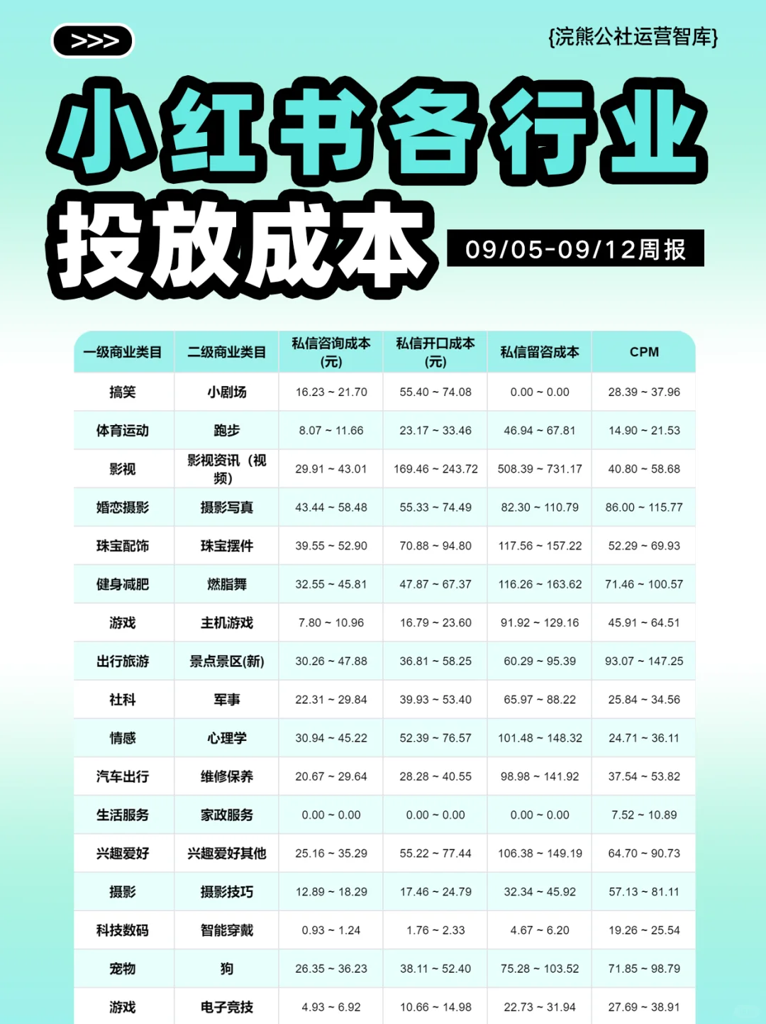 打破信息差：小红书各行业投放成本周报