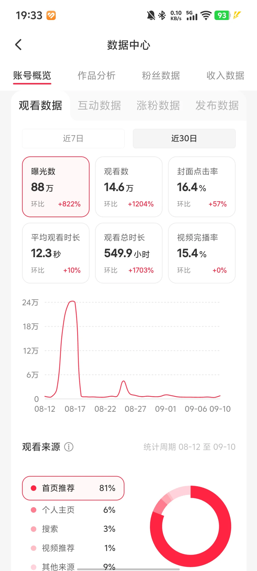 想看看大家小红书数据怎么样