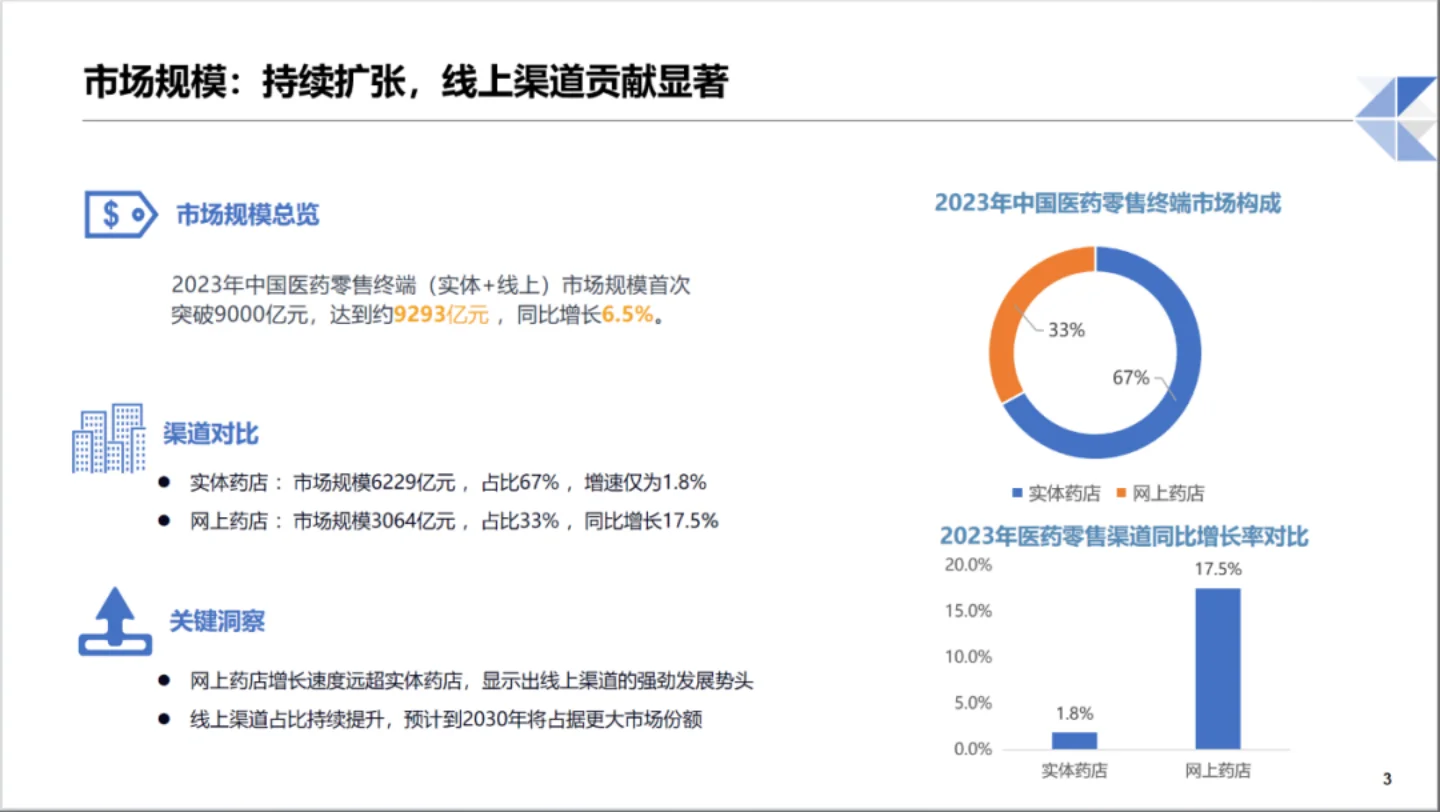 2025年中国医药零售行业趋势分析报告