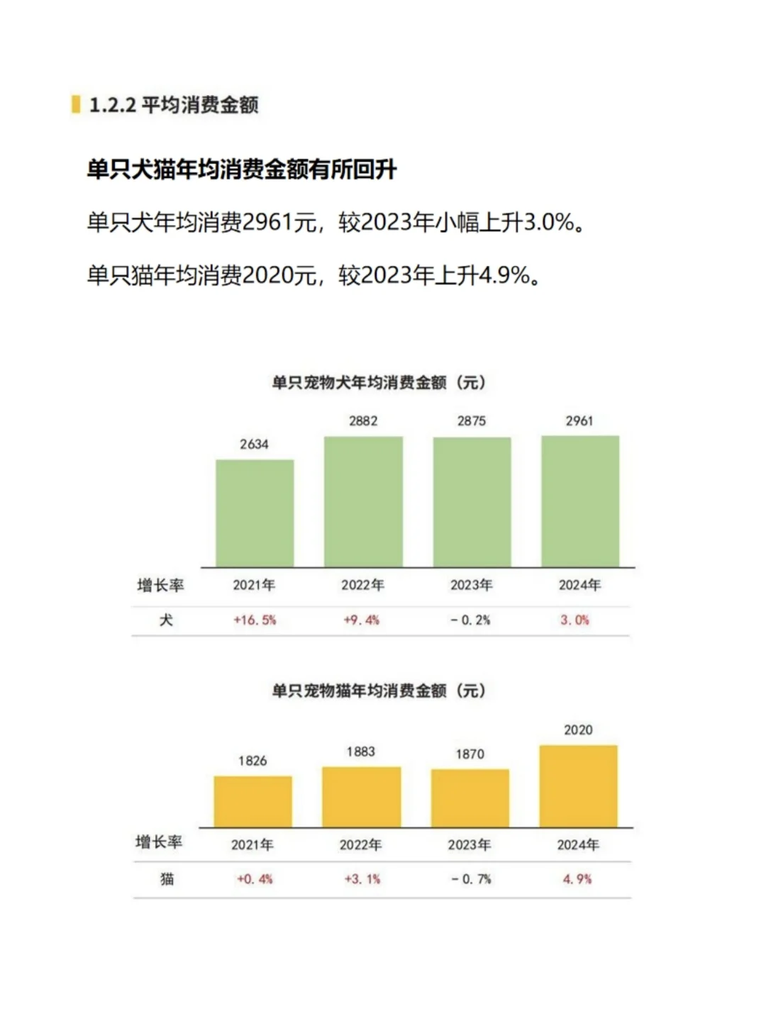 宠物行业白皮书数据