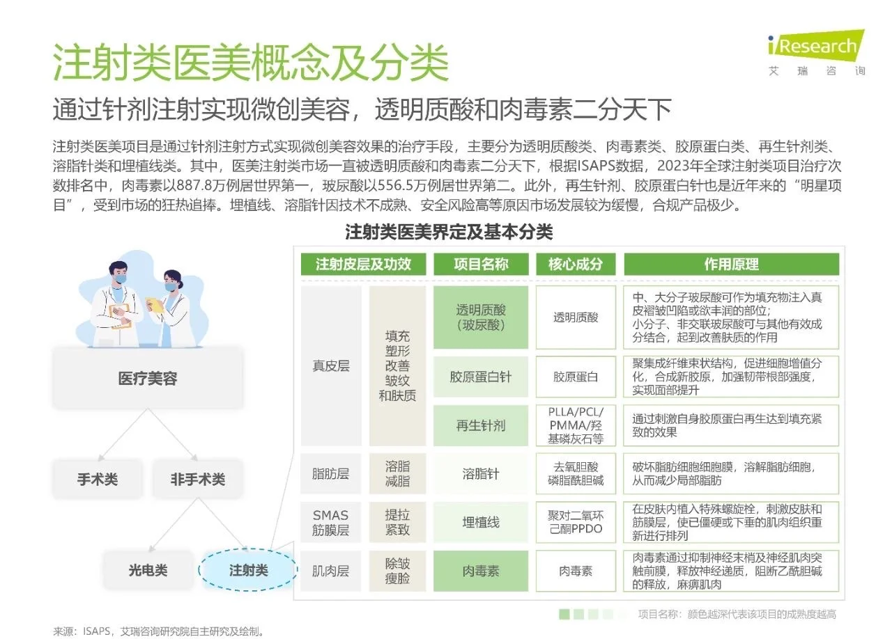 干货分享！《中国注射类医美行业研究报告》