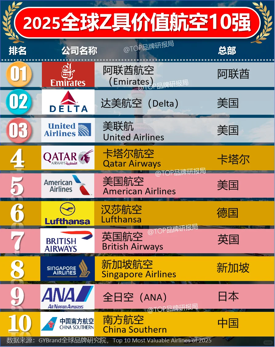 2025全球Z具价值航空公司10强
