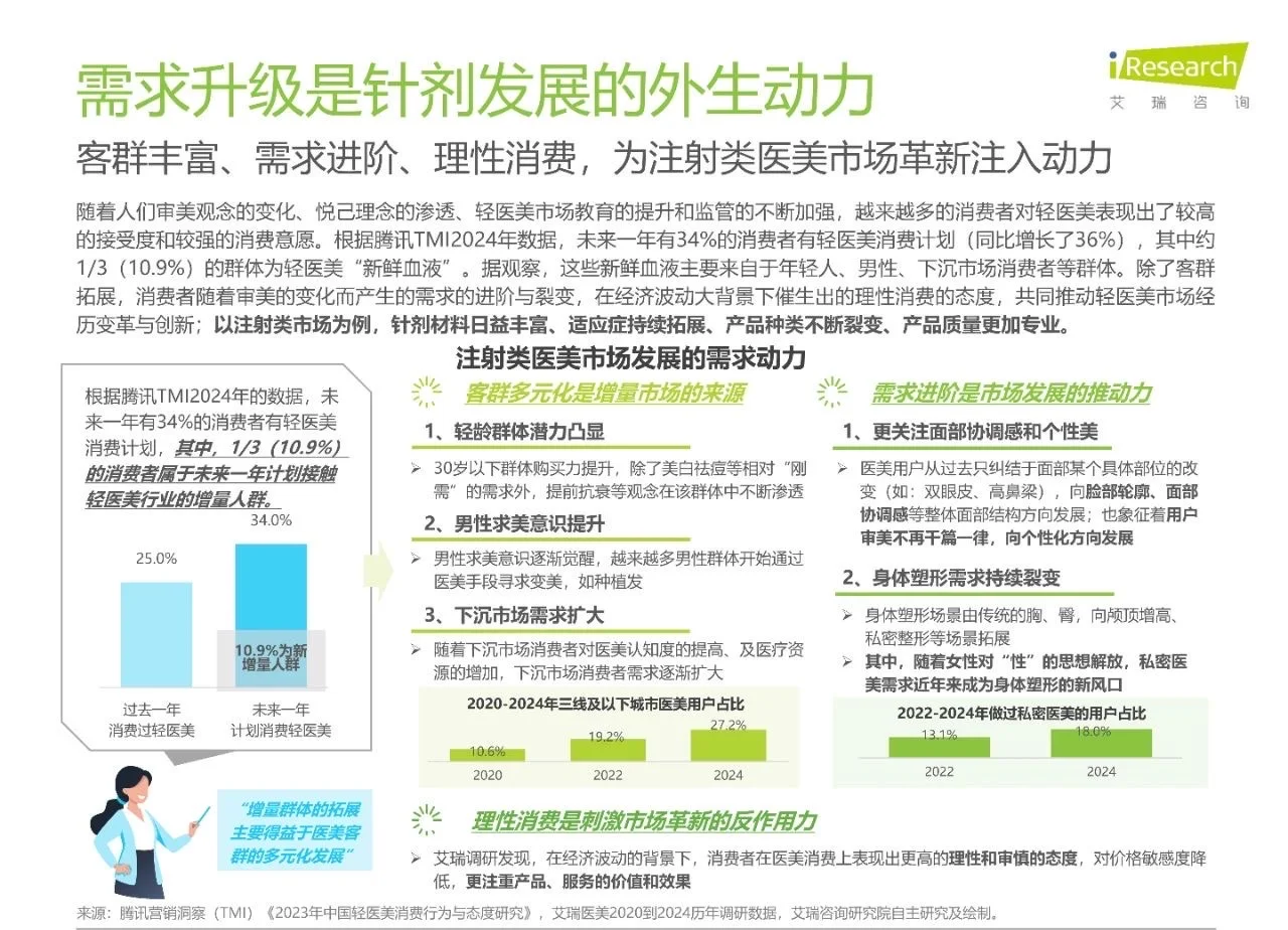 干货分享！《中国注射类医美行业研究报告》