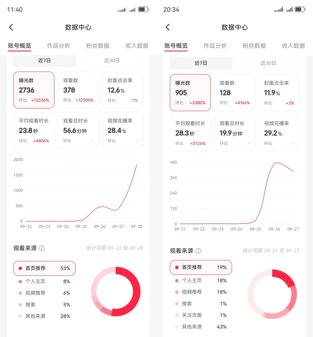 ❗️学会数据分析，小眼睛👀破200！